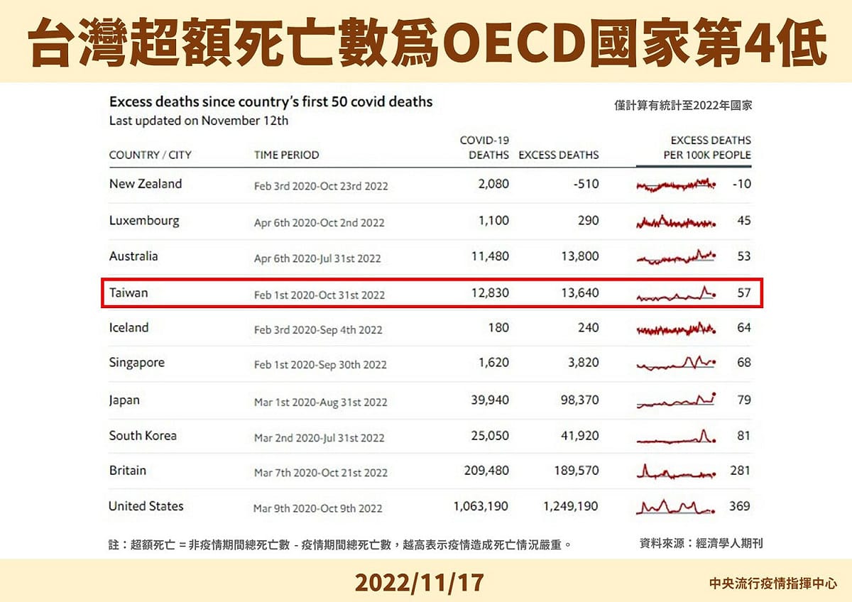 台灣超額死亡數為OECD國家第4低 圖：中央流行疫情指揮中心/提供