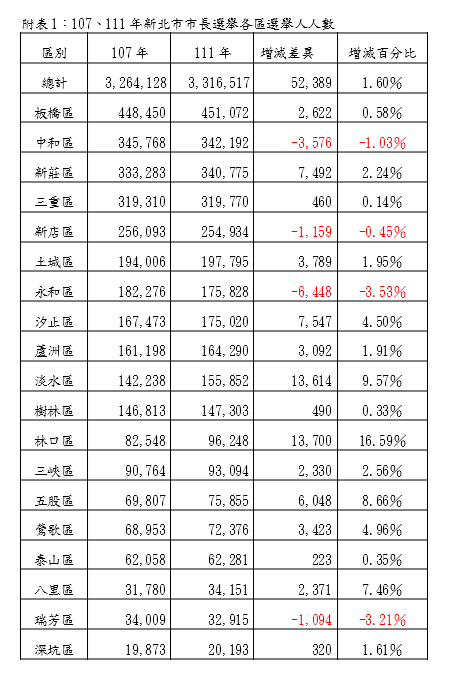 107、111年新北市各區選舉人人數。 圖：新北市選委會提供