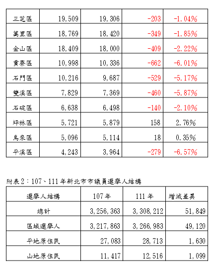 107年新北市市議員選舉各選舉區選舉人人數。 圖：新北市選委會提供
