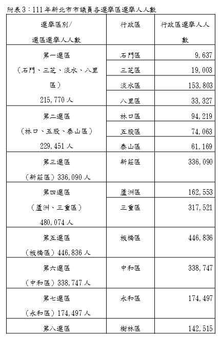 111年新北市市議員選舉各選舉區選舉人人數。 圖：新北市選委會提供
