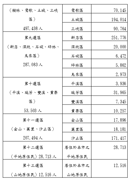 111年新北市市議員選舉各選舉區選舉人人數。 圖：新北市選委會提供