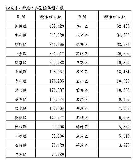 憲法修正案公民複決投票，各行政區投票權人數。 圖：新北市選委會提供