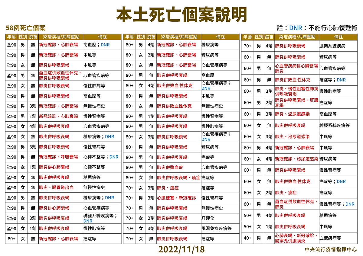 本土死亡個案說明。 圖：中央流行疫情指揮中心／提供