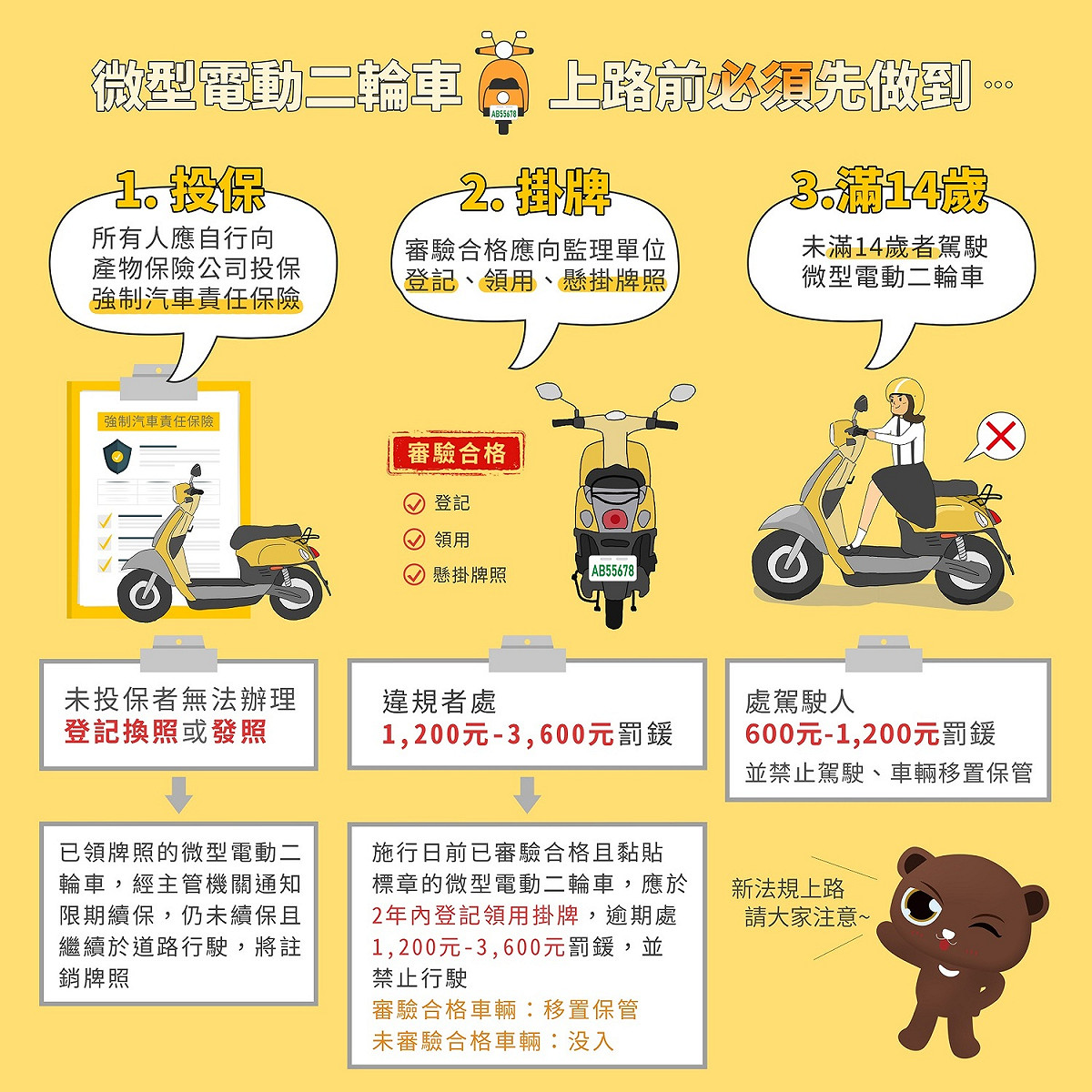 騎乘微型電動二輪車3大要件。 圖：新北市交通局提供