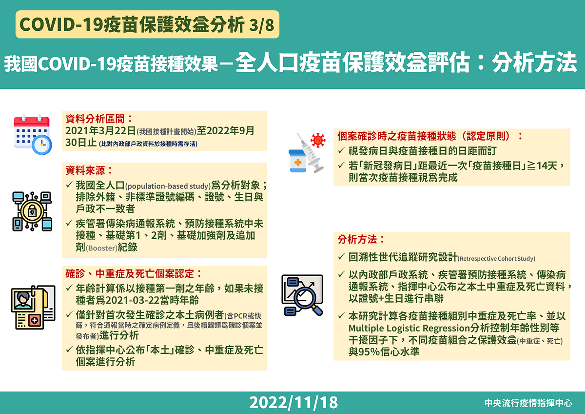 COVID-19疫苗保護效益分析-分析方法 圖：中央流行疫情指揮中心/提供