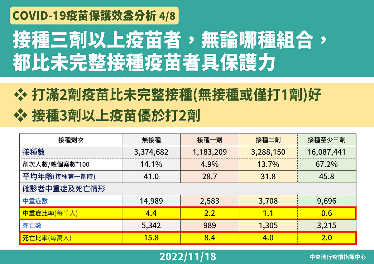 COVID-19疫苗保護效益分析-疫苗組合 圖：中央流行疫情指揮中心/提供