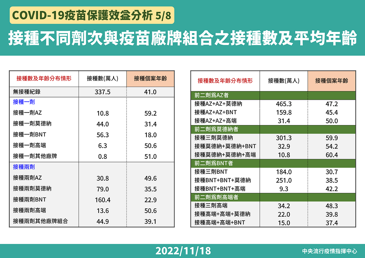 COVID-19疫苗保護效益分析-廠牌,劑次與平均年齡分析 圖：中央流行疫情指揮中心/提供