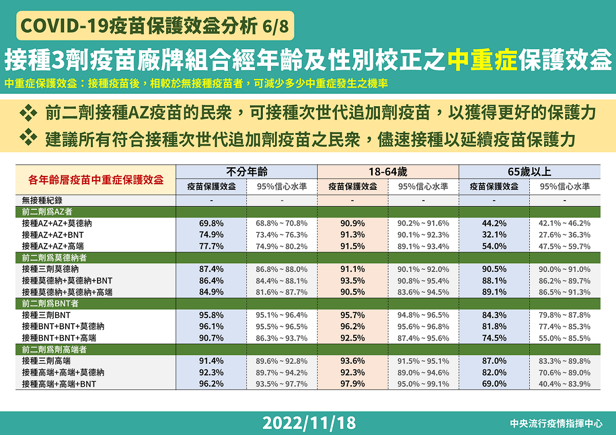 COVID-19疫苗保護效益分析-廠牌組合等中重症保護效益分析 圖：中央流行疫情指揮中心/提供