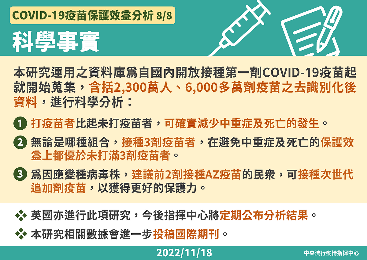 COVID-19疫苗保護效益分析-科學事實 圖：中央流行疫情指揮中心/提供