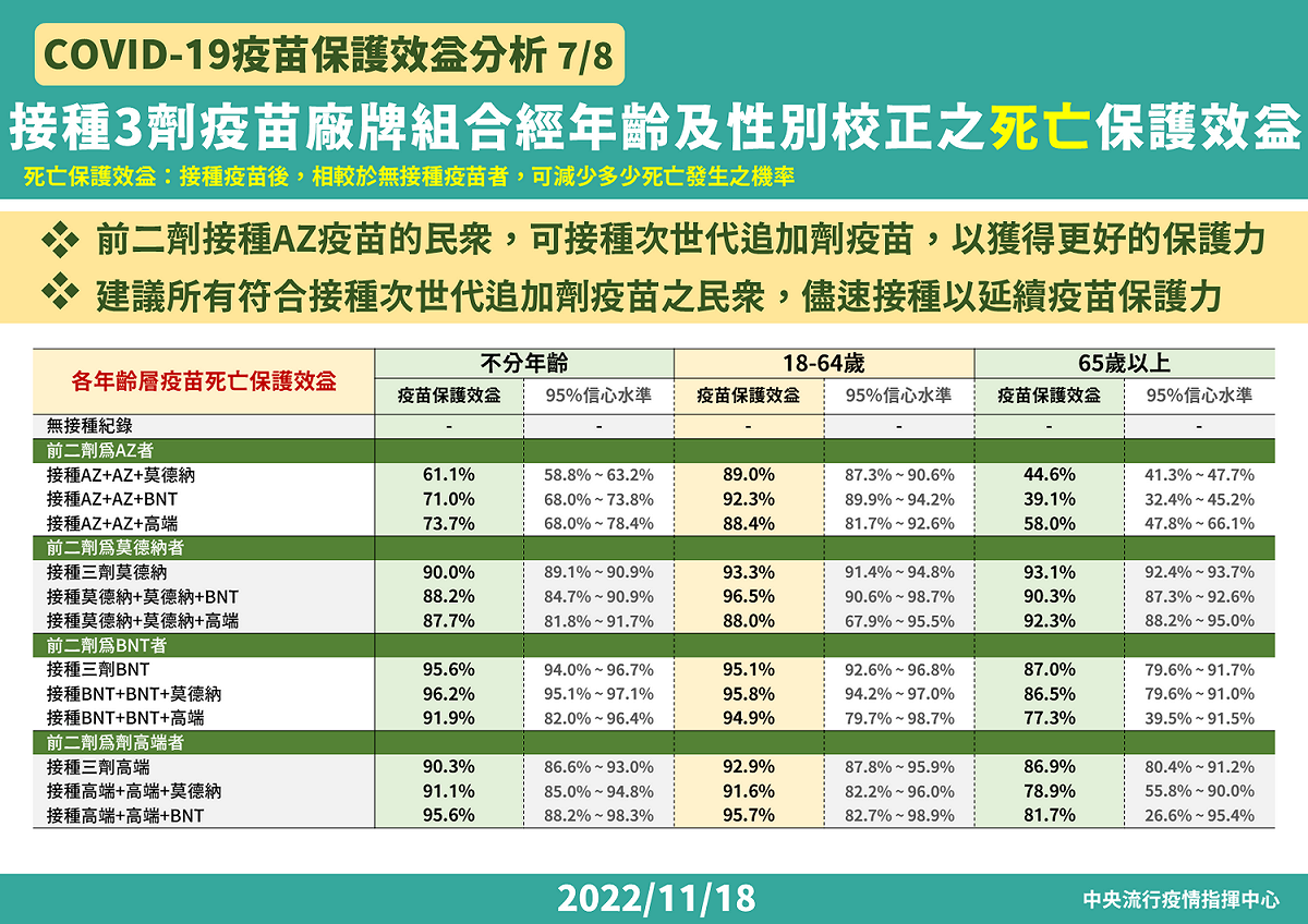 COVID-19疫苗保護效益分析-死亡保護效力分析 圖：中央流行疫情指揮中心/提供