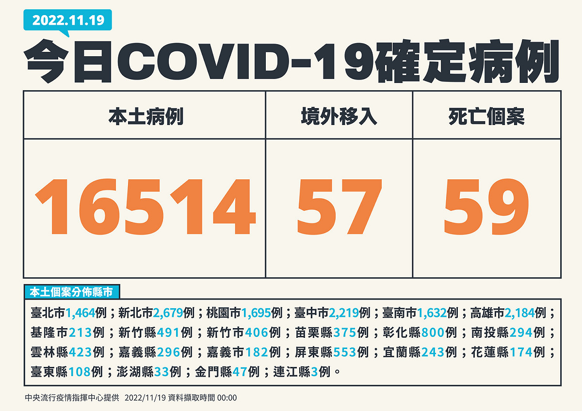 今日新增個案。 圖：中央流行疫情指揮中心／提供