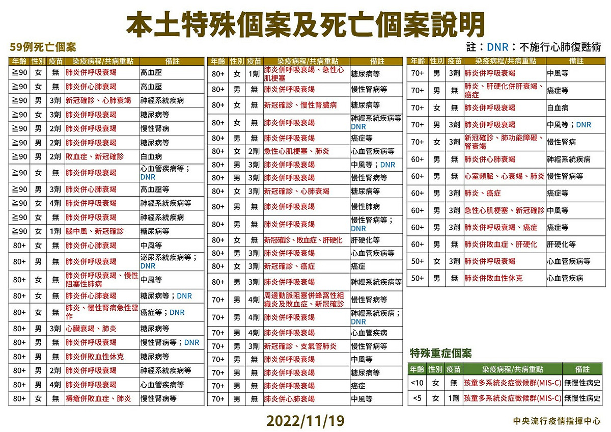 今日本土死亡個案說明。 圖：中央流行疫情指揮中心／提供
