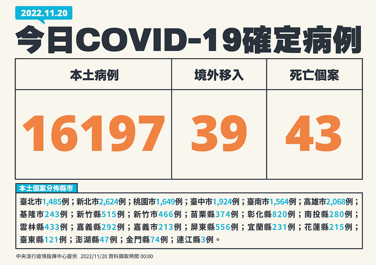 今(20)日新增個案。 圖：中央流行疫情指揮中心／提供