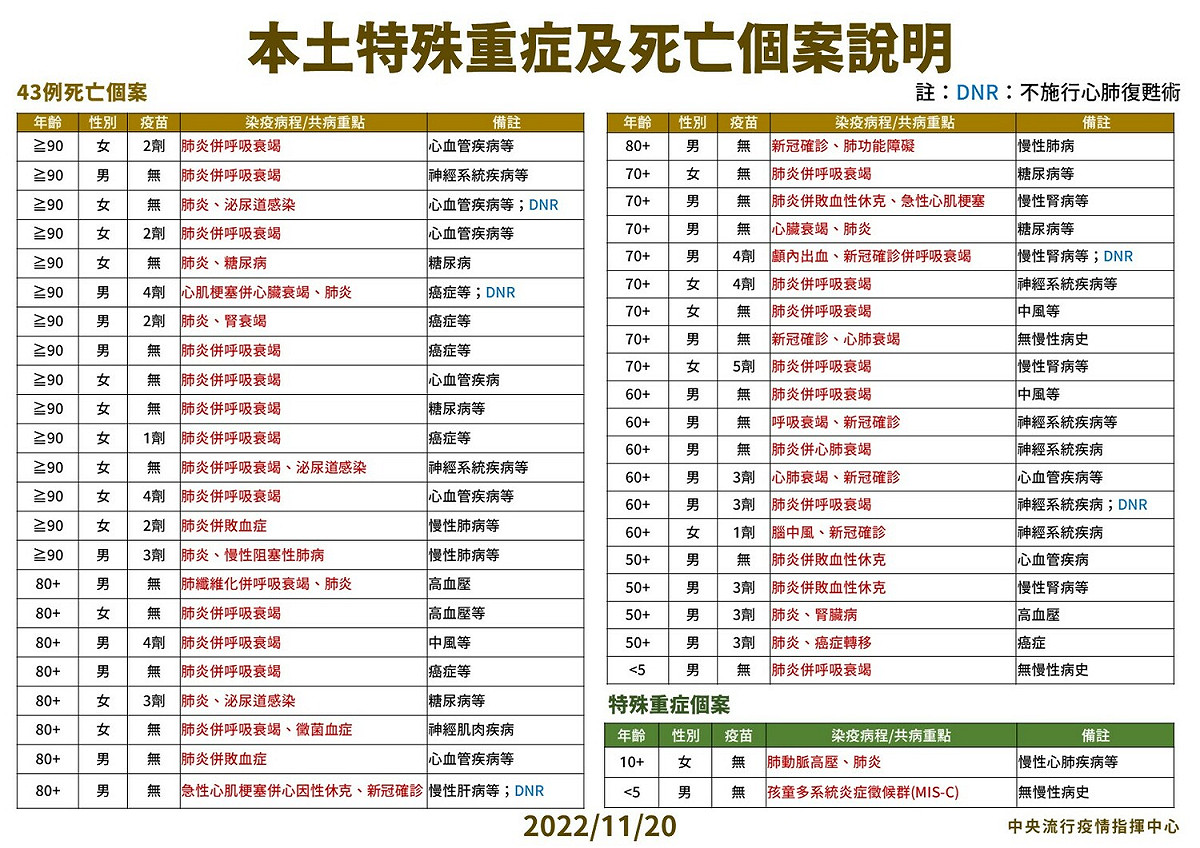 本土死亡個案說明。 圖：中央流行疫情指揮中心/提供