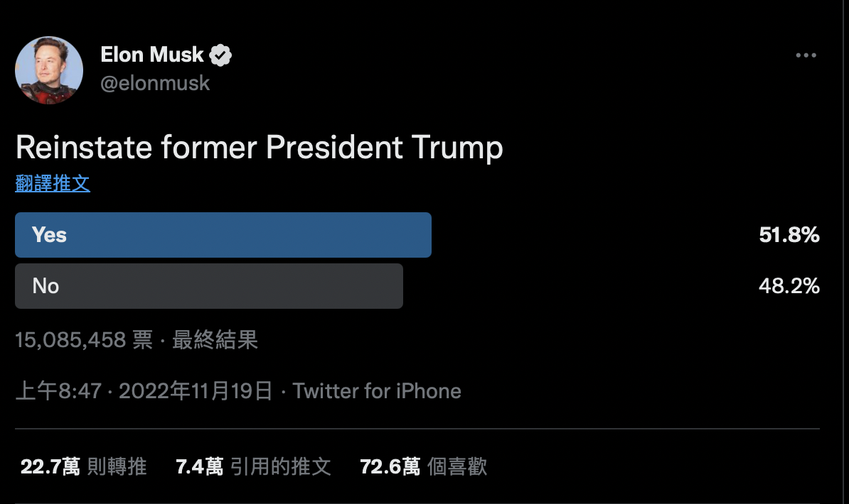 馬斯克先前舉辦的線上 1500 多萬名推特用戶投票中，有 51.8 ％ 贊成讓川普重返推特，不過遭川普潑冷水回應，推特問題一堆「並無意願」重返推特。 圖：翻攝自馬斯克Twitter