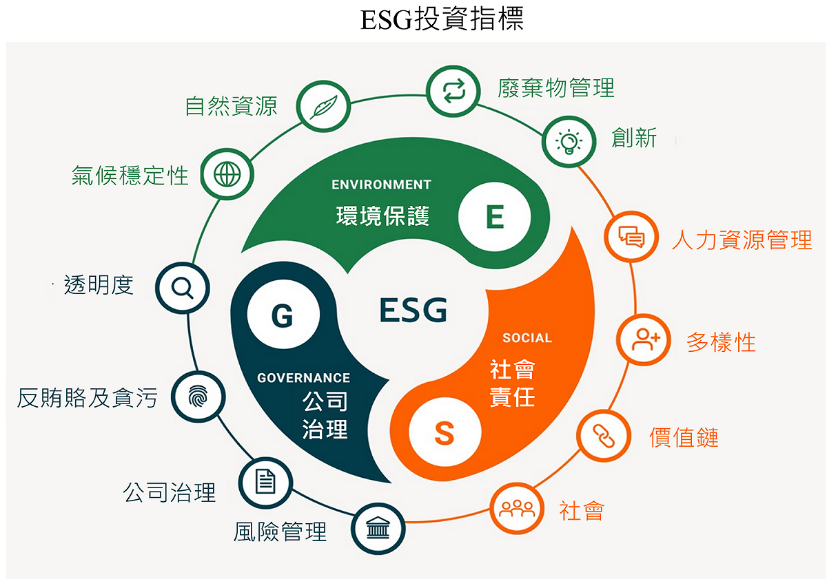 ESG被視為評估一間企業是否永續經營的重要指標及投資決策。 圖：翻攝自經濟部中小企業處臉書