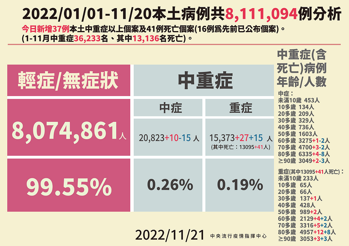 今(21)日本土病例分析。 圖：中央流行疫情指揮中心/提供