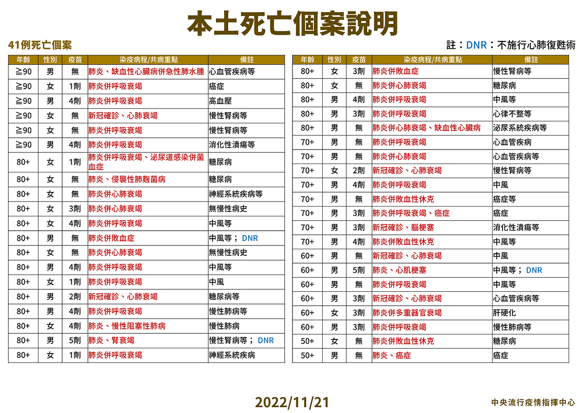 本土死亡個案說明。 圖：中央流行疫情指揮中心/提供