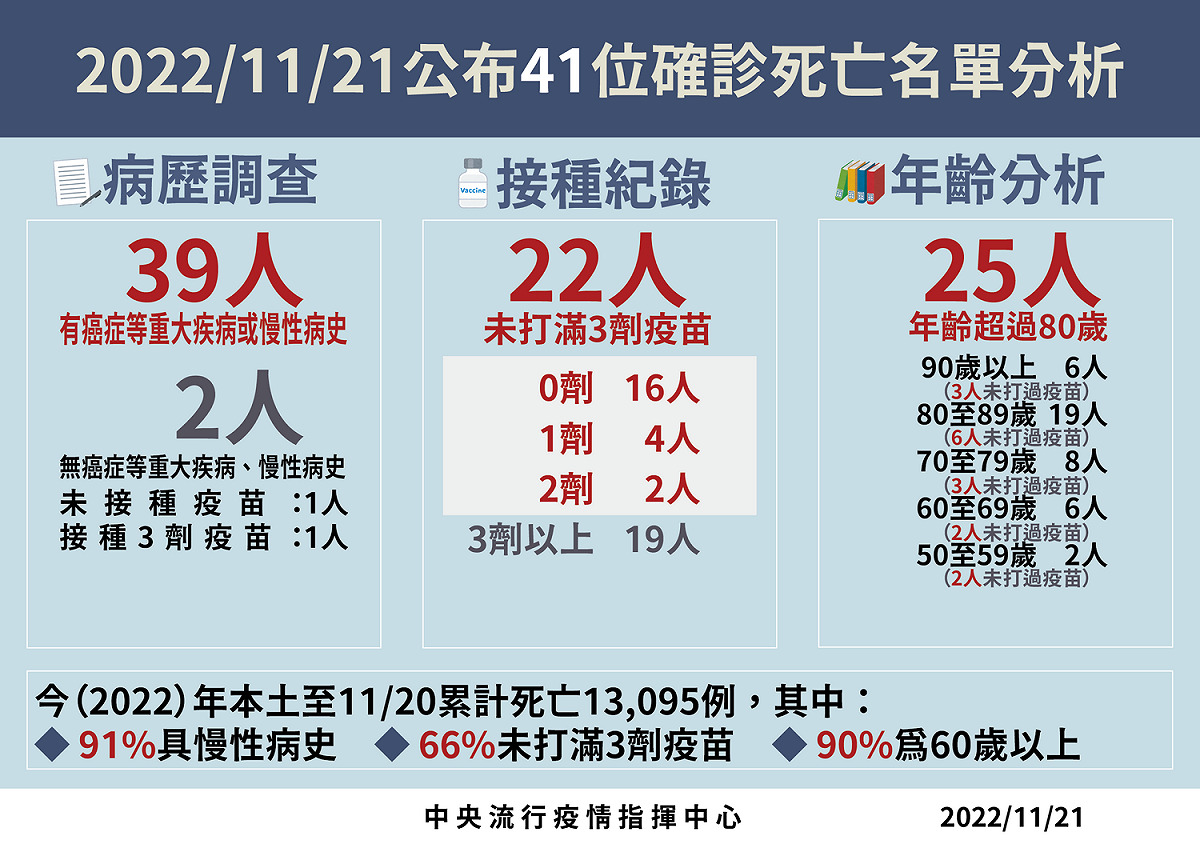 死亡病例分析。 圖：中央流行疫情指揮中心/提供