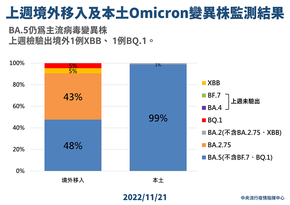 上週境外移入及本土Omicron變異株監測結果。 圖：中央流行疫情指揮中心／提供