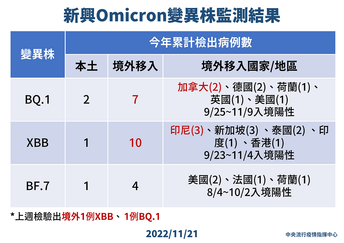 新興Omicron變異株監測結果。 圖：中央流行疫情指揮中心／提供