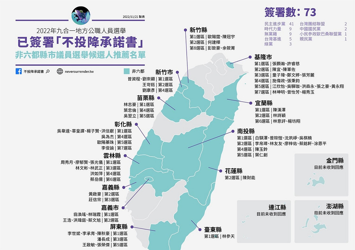 台灣獨立建國聯盟發表非六都議員候選人已簽署「不投降承諾書」名單。 圖：台灣獨立建國聯盟提供