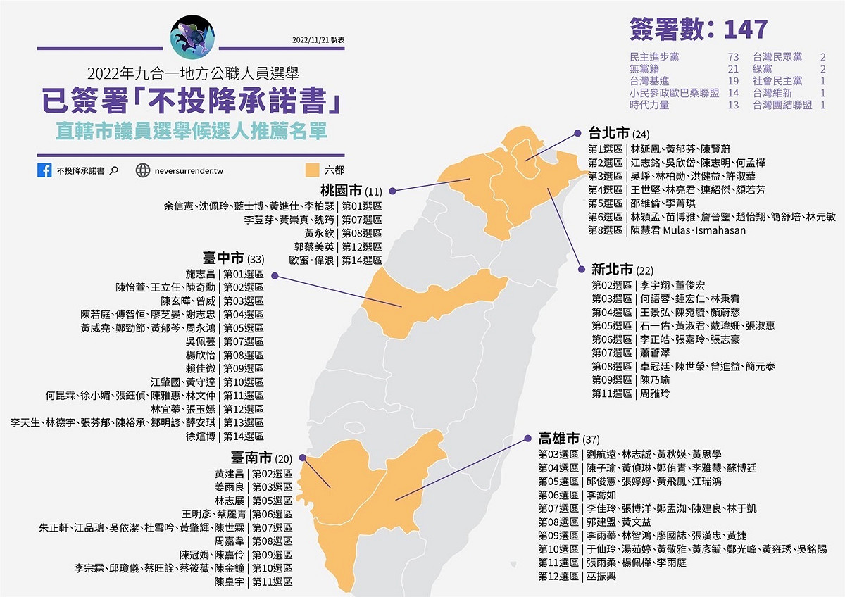台灣獨立建國聯盟發表直轄市議員候選人已簽署「不投降承諾書」名單。 圖：台灣獨立建國聯盟提供