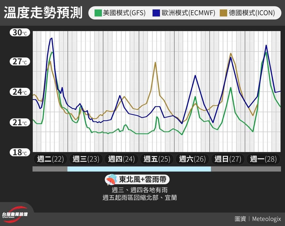 未來溫度走勢預測。 圖：取自《台灣颱風論壇｜天氣特急》臉書