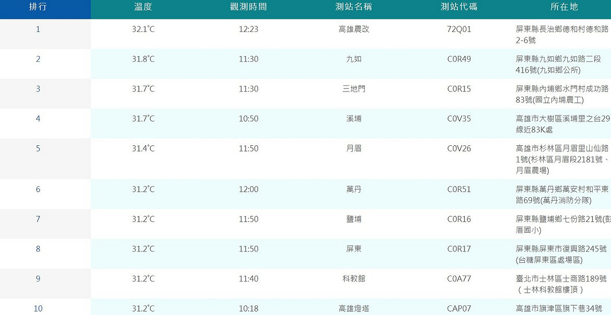 今日不少地區都飆破31度高溫，屏東的高雄農改測站甚至飆至32度。 圖：取自中央氣象局網站