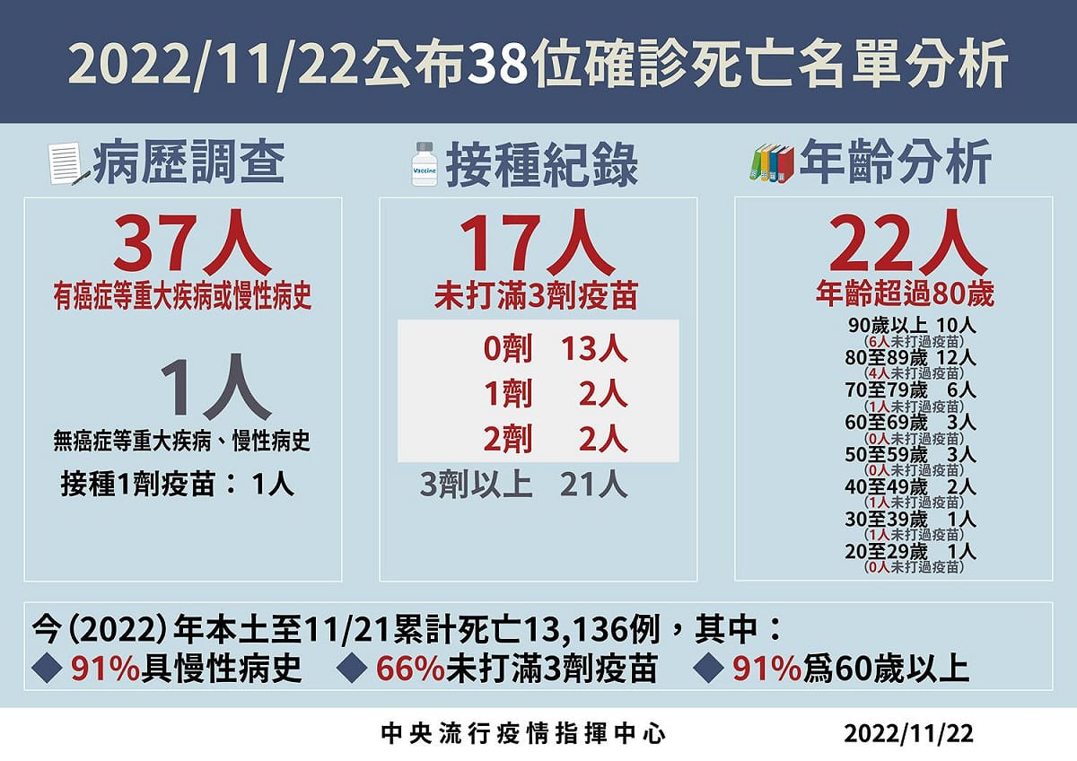 11/22死亡病例分析。 圖：中央流行疫情指揮中心／提供