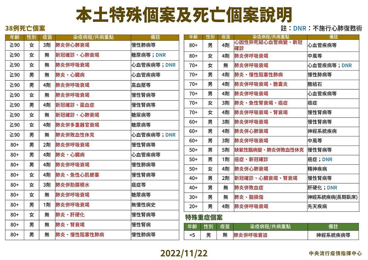 11/22本土死亡個案說明。 圖：中央流行疫情指揮中心／提供