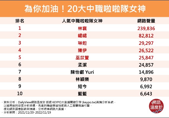 前10名就有8位是樂天女孩成員。 圖：翻攝自網路溫度計官網