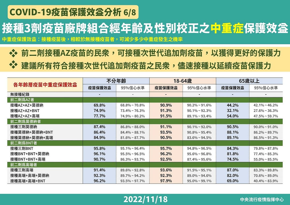 COVID-19疫苗中重症保護效益分析 圖：中央流行疫情指揮中心/提供