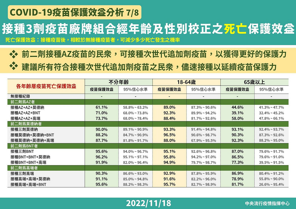 COVID-19疫苗死亡保護效益分析 圖：中央流行疫情指揮中心/提供
