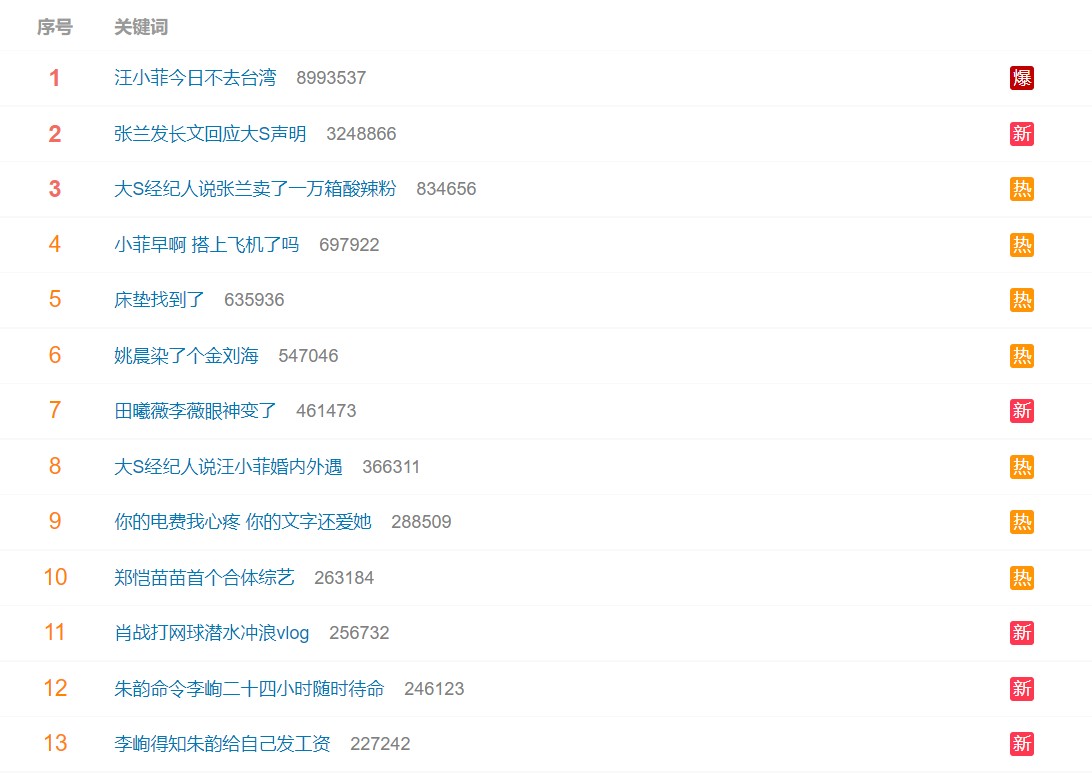 原本微博熱搜榜第一名「台媒說汪小菲今天將趕赴台北」，短短半小時內瞬間變成「汪小菲今日不去台灣」登上第一名。 圖：翻攝自微博
