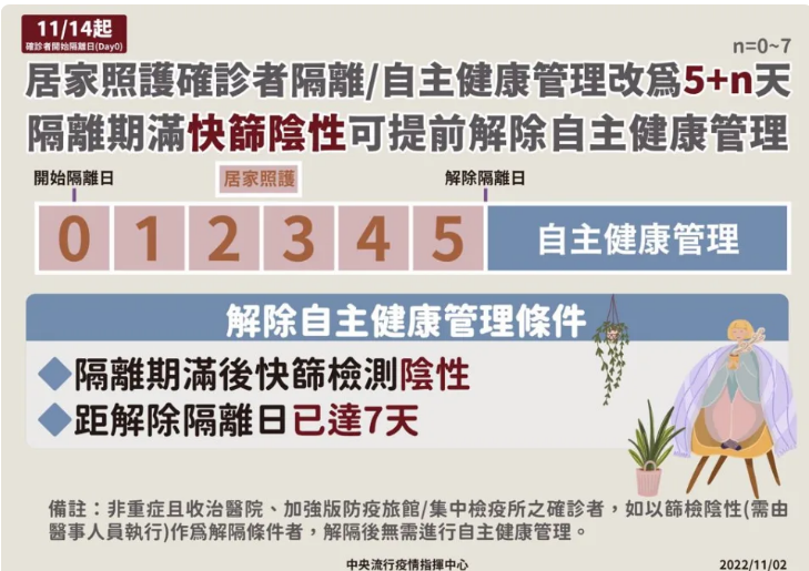 確診者自主健康管理天數相關說明。 圖：中央流行疫情指揮中心/提供