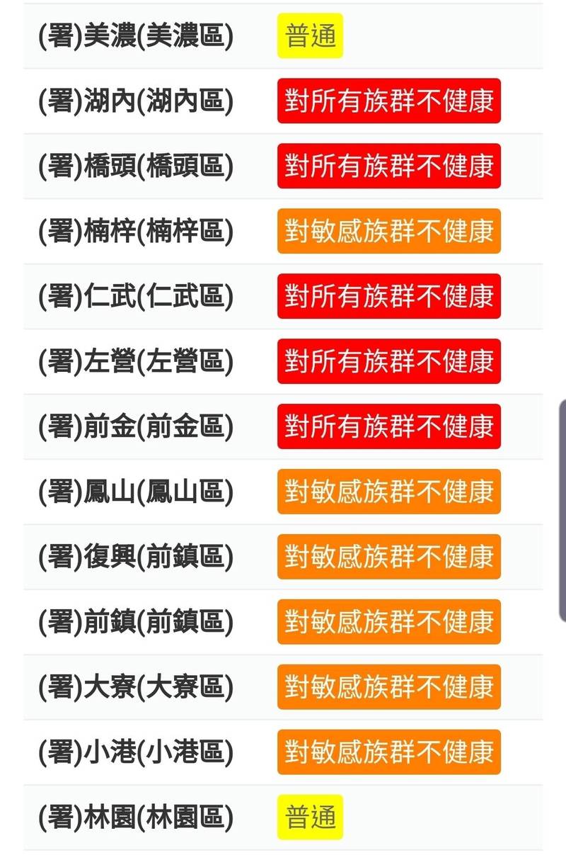 高雄今日早上的空品普遍不佳。 圖：高雄市政府／提供