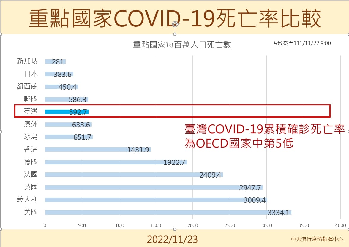 王必勝指出，台灣在COVID-19個案每百萬確診個案死亡率，為OECD第五低。 圖：翻攝自王必勝臉書