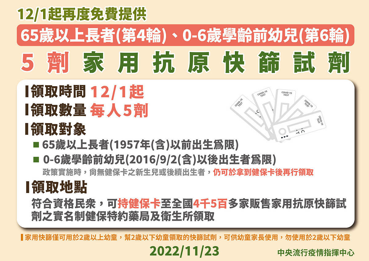 12月1日第四輪65歲以上長者+第六輪0-6幼兒可領免費家用抗原快篩試劑。 圖：中央流行疫情指揮中心/提供