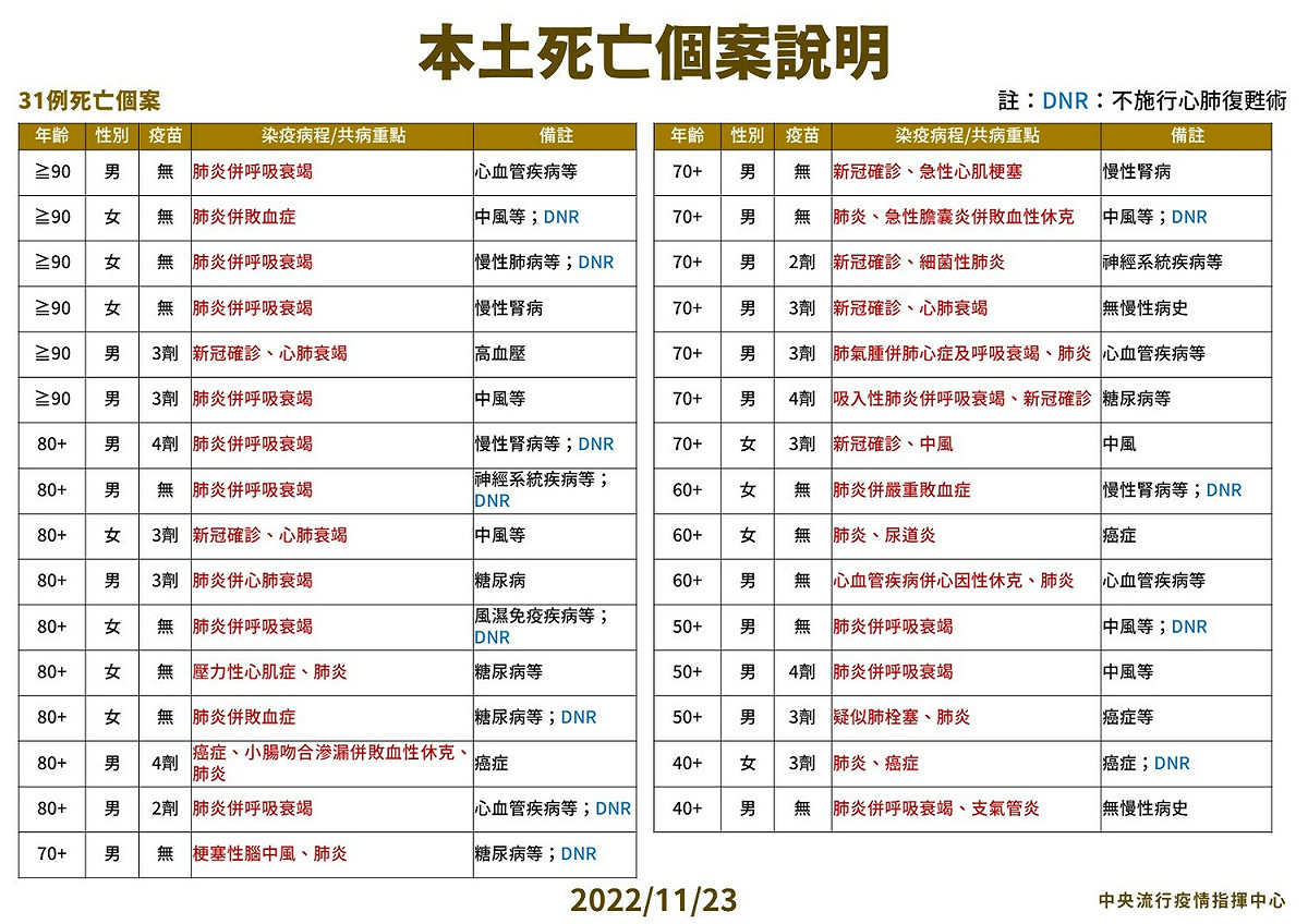 11/23本土特殊個案及死亡個案說明。 圖：中央流行疫情指揮中／提供