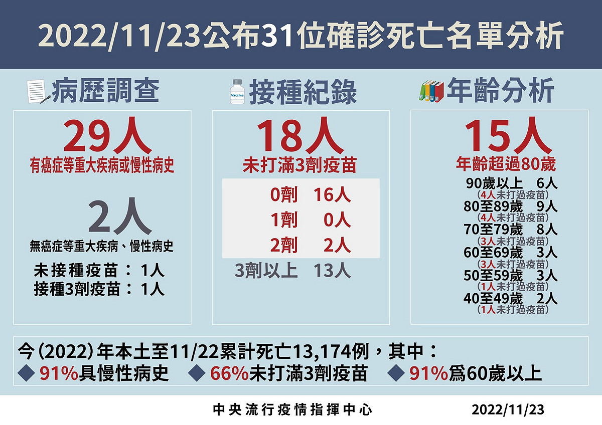 11/23死亡病例分析。 圖：中央流行疫情指揮中／提供