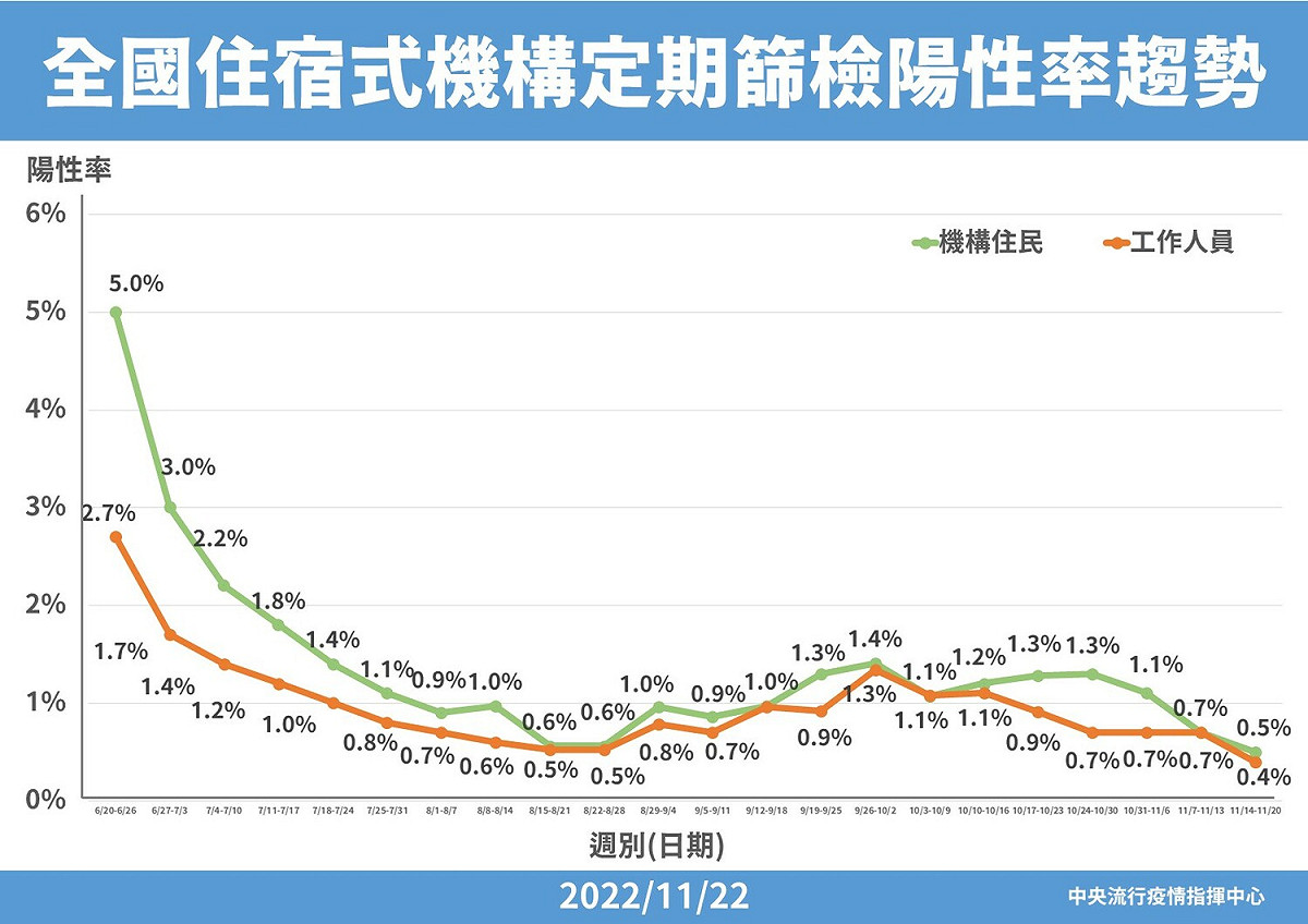 全國住宿式機構定期篩檢陽性率趨勢。 圖：中央流行疫情指揮中心／提供