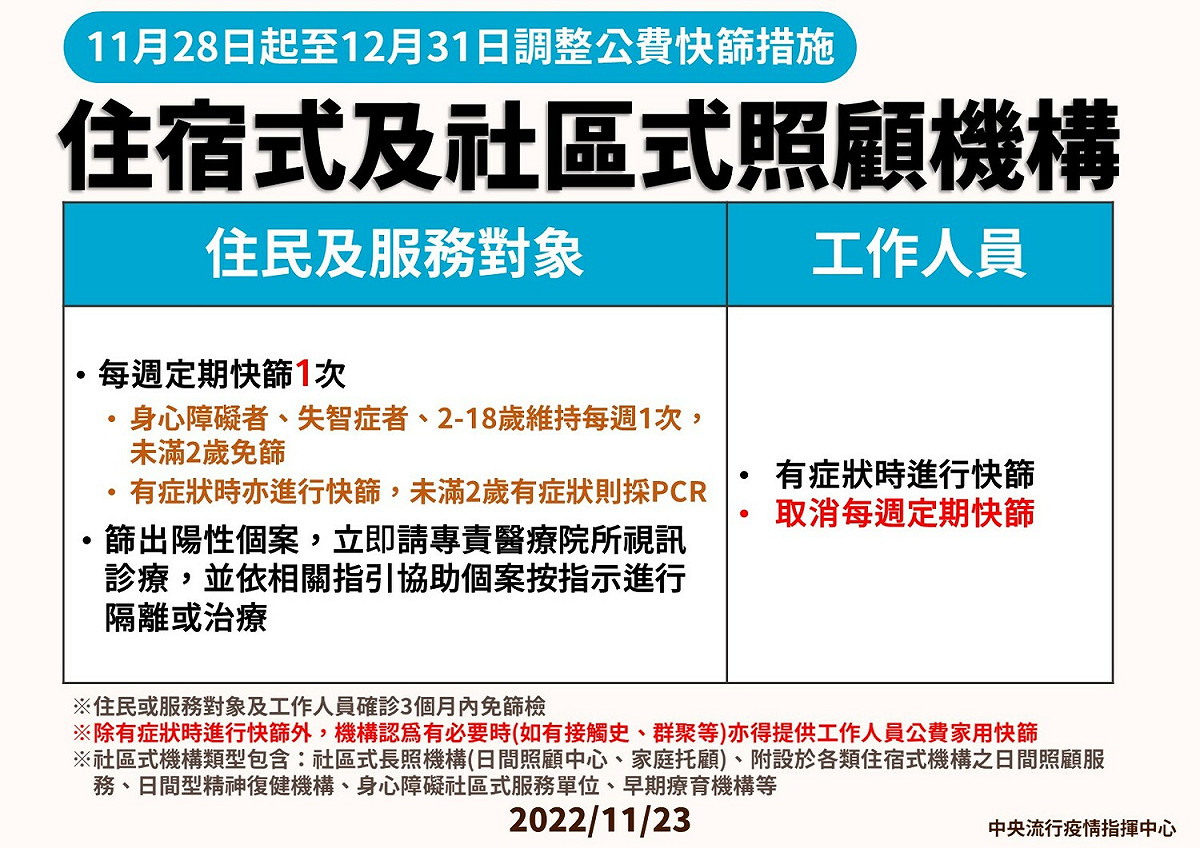 住宿型及社區型照顧機構調整公費快篩措施。 圖：中央流行疫情指揮中心／提供