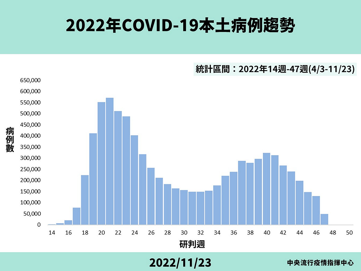 本土確診及死亡趨勢圖。 圖：中央流行疫情指揮中心／提供