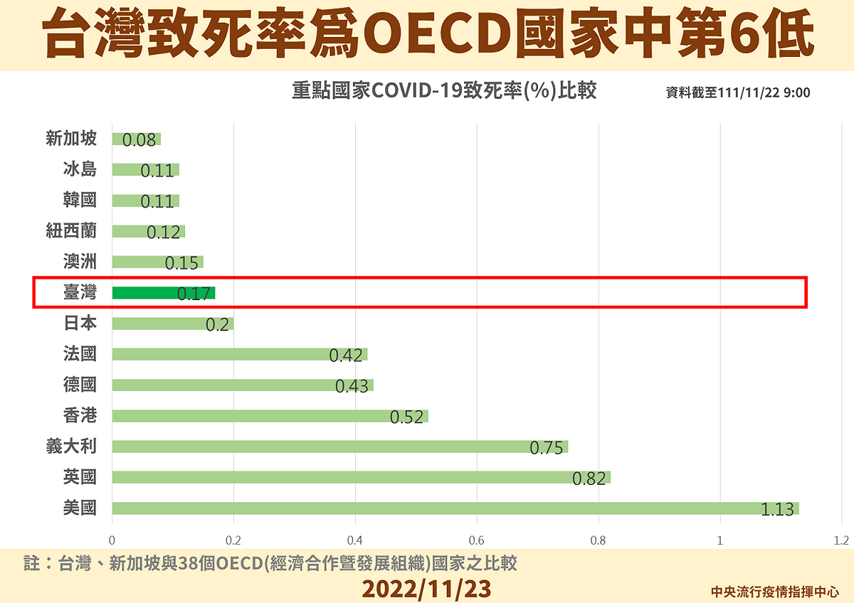 台灣致死率為OECD國家中第六低。 圖：中央流行疫情指揮中心／提供