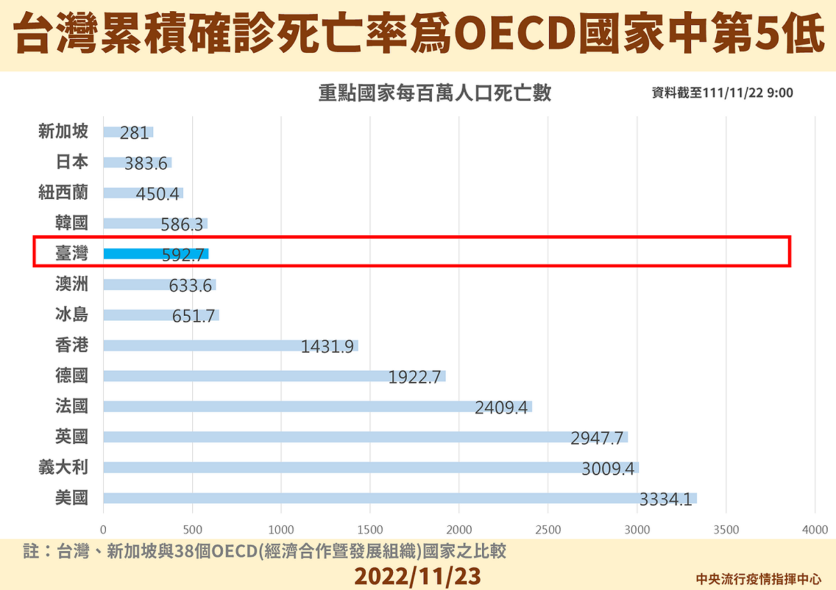 台灣累積確診死亡率為OECD國家中第五低。 圖：中央流行疫情指揮中心／提供