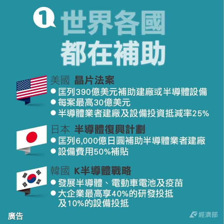 全球各國都在補助高科技產業相關計劃，11月17日我國行政院也已拍板《產業創新條例》第10條之2修正草案。 圖：經濟部/提供