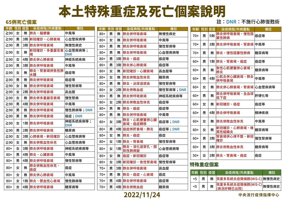 11/24本土特殊個案及死亡個案說明。 圖：中央流行疫情指揮中心／提供