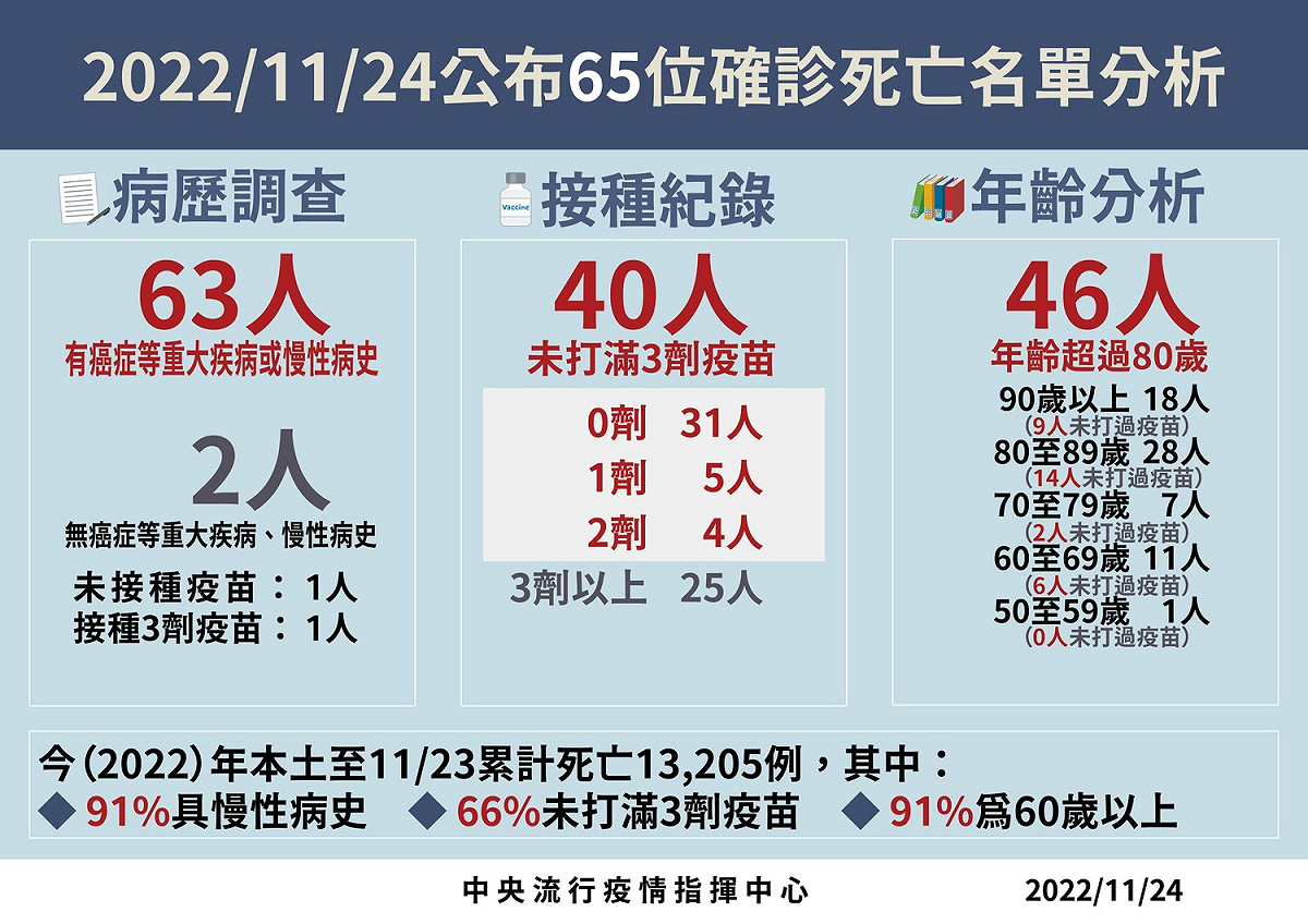 11/24死亡病例分析。 圖：中央流行疫情指揮中心／提供