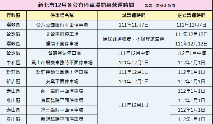 新北市11處公有停車場12月起開幕營運一覽表。 圖：新北市交通局提供